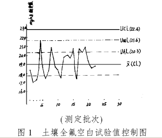 土壤全氟空白試驗(yàn)值控制圖