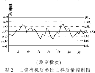 土壤有機(jī)質(zhì)參比土樣質(zhì)量控制圖