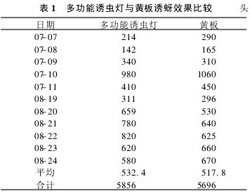 表1 多功能誘蟲燈與黃板誘蚜效果比較