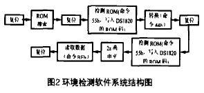 圖2環(huán)境檢測軟件系統(tǒng)結(jié)構(gòu)圖