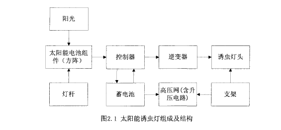 太陽能誘蟲燈基本結(jié)構(gòu)圖