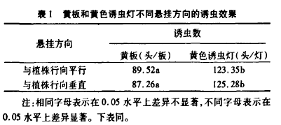 表l 黃板和黃色誘蟲燈不同懸掛方向的誘蟲效果