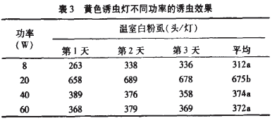 表3 黃色誘蟲燈不同功率的誘蟲效果