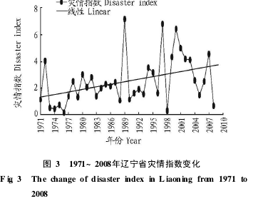 �D3 1971~2008���|��ʡ����ָ��(sh��)׃��