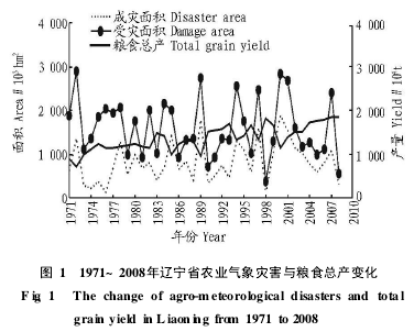 �D1 1971~2008���|��ʡ�r(n��ng)�I(y��)����ĺ��c�Zʳ���a(ch��n)׃��
