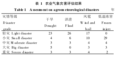 ��1 �r(n��ng)�I(y��)����ĺ��u���Y��