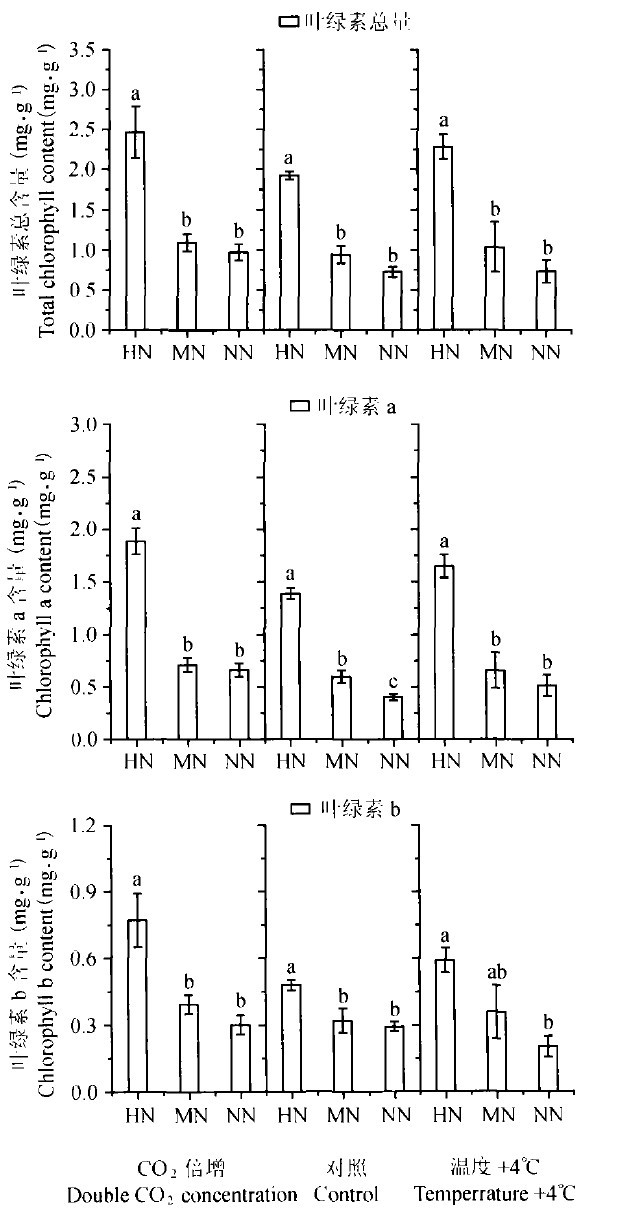圖2 不同氮素水平下蒙古櫟幼苗葉綠素a, b和總含量的變化
