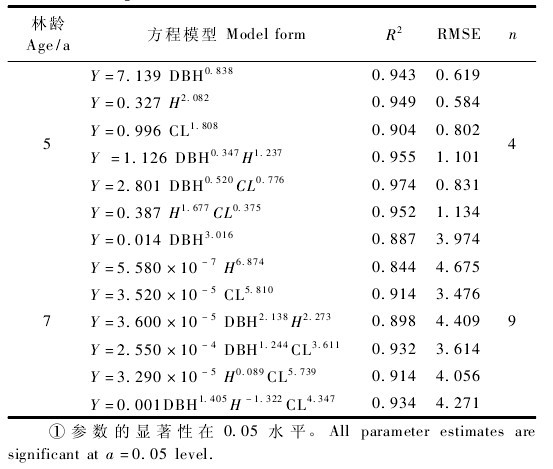 表 4 不同林齡林帶樹(shù)木因子與單木葉面積關(guān)系的擬合