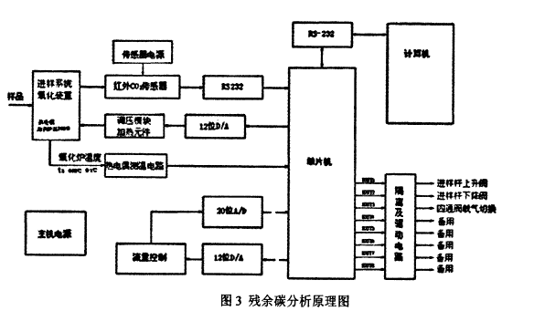 圖3 殘余碳分析原理圖