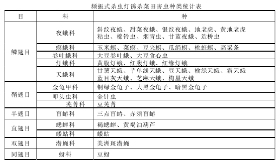 頻振式殺蟲燈誘殺菜田害蟲種類統(tǒng)計(jì)表