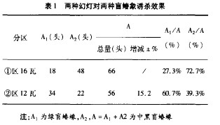 表1 兩種幻燈對(duì)兩種盲蜻象誘殺效果