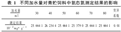 表1 不同加水量對(duì)青貯飼料中氨態(tài)氮測(cè)定結(jié)果的影響