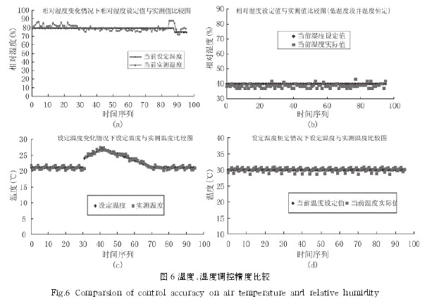 圖 6 溫度、濕度調(diào)控精度比較