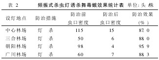 表2頻振式殺蟲(chóng)燈誘殺舞毒蛾效果統(tǒng)計(jì)表