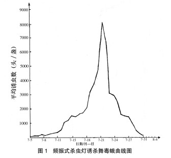 圖1 頻振式殺蟲(chóng)燈誘殺害蟲(chóng)曲線圖