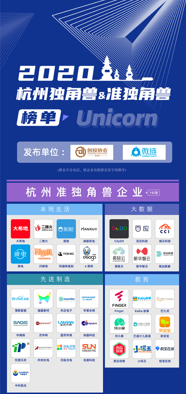 2020杭州準(zhǔn)獨(dú)角獸榜單(部分)