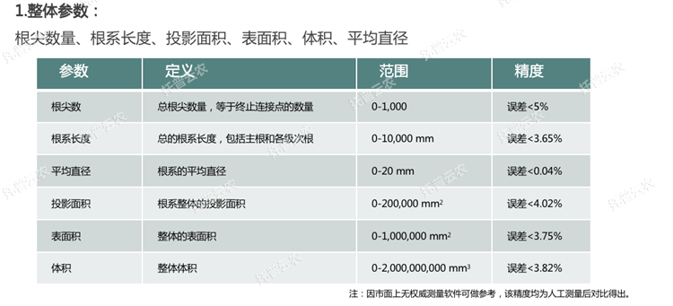 根系分析儀整體分析參數(shù)